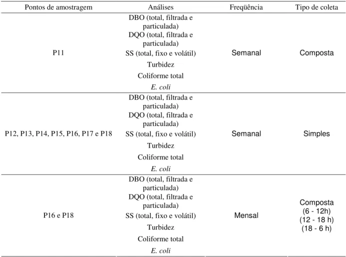 Tabela 4.1 – Monitoramento do sistema: análises físico-químicas e microbiológicas  Pontos de amostragem  Análises  Freqüência  Tipo de coleta 