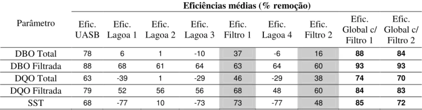 Tabela 5.3 - Estatística descritiva das concentrações no sistema em relação à DBO total  (mg/L) 