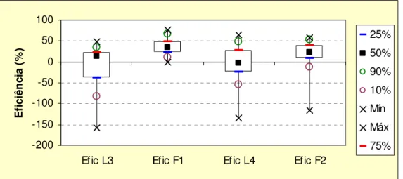 Figura 5.2 - Variação das eficiências de DBO total nos afluentes e efluentes dos Filtros 1 e 2 
