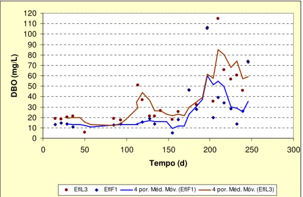 Figura 5.3 - Série temporal de DBO total – afluente e efluente do Filtro 1 
