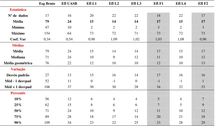 Tabela 5.5 - Estatística descritiva das concentrações no sistema em relação à DBO filtrada  em mg/L 