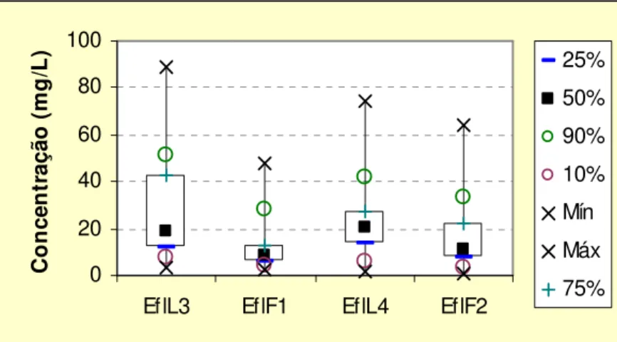 Figura 5.5 - Variação das concentrações de DBO particulada nos afluentes e efluentes dos  Filtros 1 e 2 