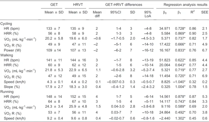 Table 2. Mean±SD values for HR, %HRR, relative : VO 2 , % :