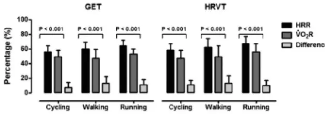 Figure 2 shows Bland-Altman plots of individual differences between the GET and HRVT methods for measuring the %HRR and % :