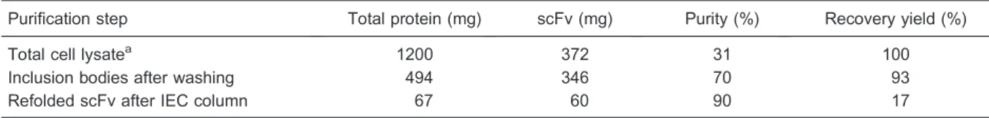 Figure 2. Effect of pH on refolding yield. Refolding was performed at different pHs, 7.0, 7.5, 8.0, 8.5, to measure pH dependence of refolding