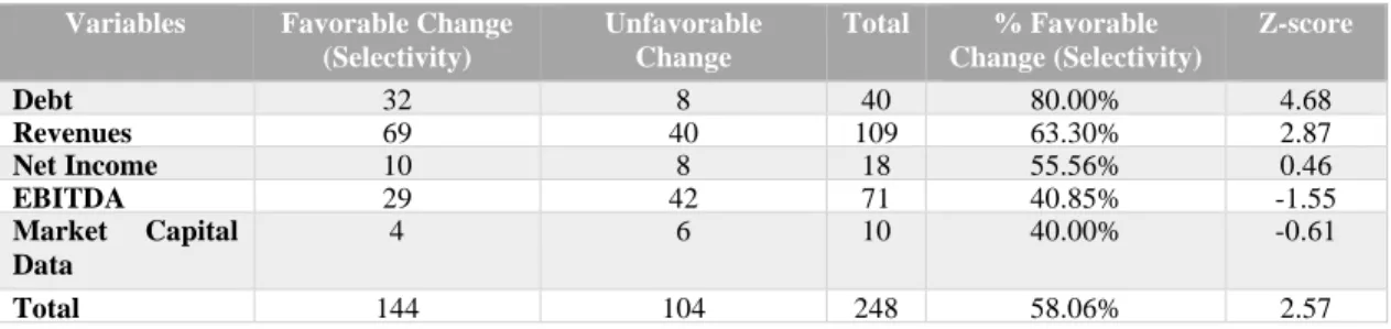 Table 5: Selectivity Distortion 
