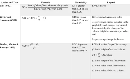 Table 2: Formulas for Measurement Distortion 