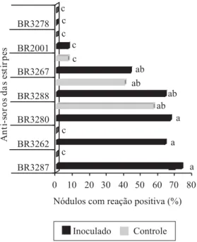 Figura 2. Porcentagem de nódulos com reação positiva, avaliada por reação de Elisa, utilizando-se anti-soros policlonais