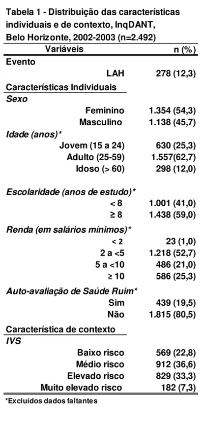 Tabela 1 - Distribuição das características  individuais e de contexto, InqDANT,             Belo Horizonte, 2002-2003 (n=2.492)