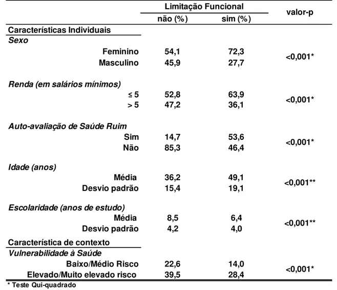 Tabela 2- Distribuição das características individuais e de contexto de acordo com   a presença de Limitação Funcional, InqDANT, Belo Horizonte, 2002-2003 (n=2.492)