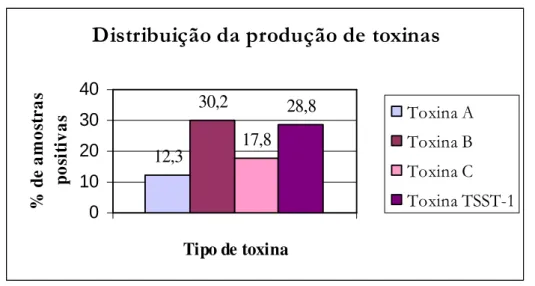Figura 1: Distribuição da produção de toxinas pelas amostras de S.aureus. 