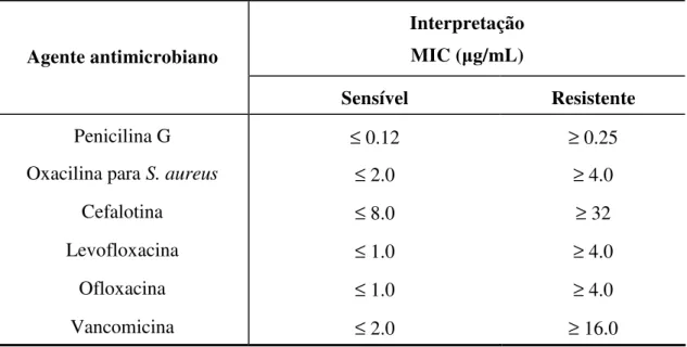 Tabela 4: Limites da concentração inibitória mínima ( g /ml) para sensibilidade e  resistência do S