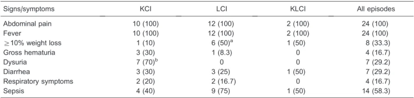 Table 1. Clinical manifestations at hospital admission in patients with autosomal dominant polycystic kidney disease/autosomal dominant polycystic liver disease with kidney and/or liver cyst infections.