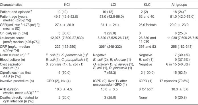 Table 2. Clinical features of cyst infection episodes in patients with autosomal dominant polycystic kidney disease/autosomal dominant polycystic liver disease.
