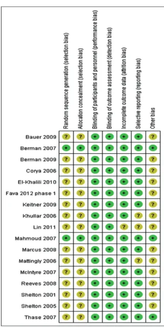 Figure 2. Assessment of risk of bias for individual trial. ‘‘?’’: