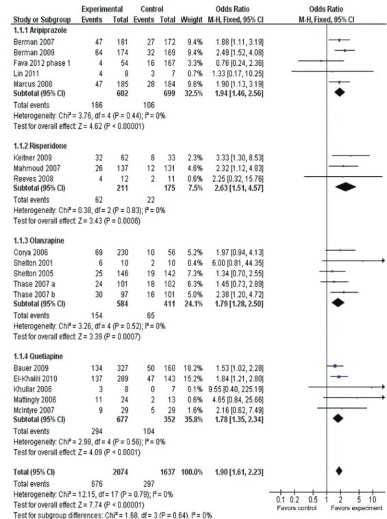 Figure 3 presents the remission rate between adjunc- adjunc-tive groups and placebo groups for different types of AAPs