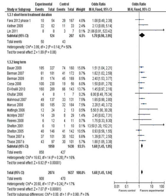 Figure 5 presents the response rate in short-/long-term duration. The ORR for the short-term (4-week duration) treatment subgroup was 1.70 (95%CI=0.98-2.95),  show-ing no overall statistically significant effect (z=1.89, P 0.06)