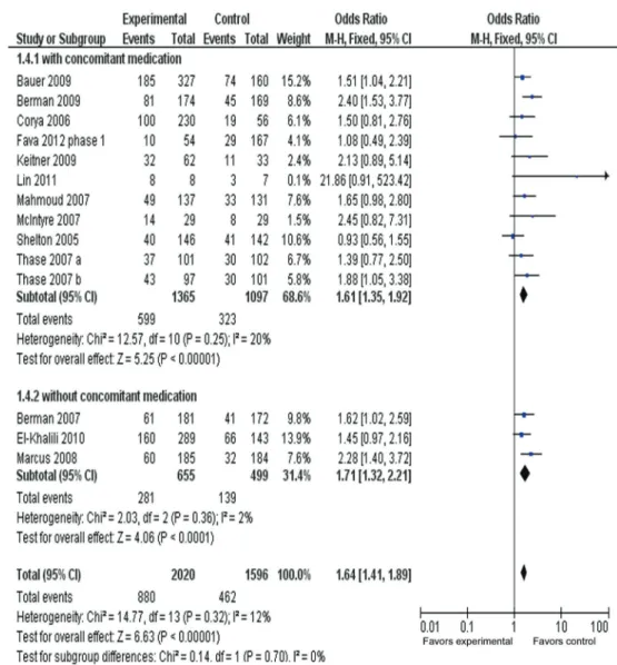 Figure 7 presents the discontinuation rate due to adverse effects for four subgroups. The ORRs for  sub-groups of AAPs varied from 1.55 (95%CI=0.63-3.83) to 4.85 (95%CI=2.52-9.34), with substantial variation among the different agents
