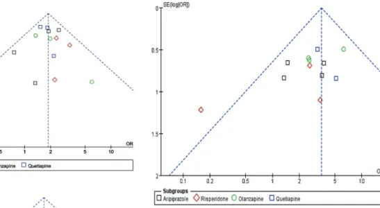 Figure 9. Funnel plot of adjunctive atypical antipsychotics in major depressive disorder for discontinuation due to adverse effects