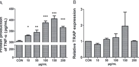Figure 1. Expression of TNF-a and TRAP. A, ELISA showed the protein levels of TNF-a. RAW 264.7 cells were pretreated with titanium particles at different concentrations for 1 day