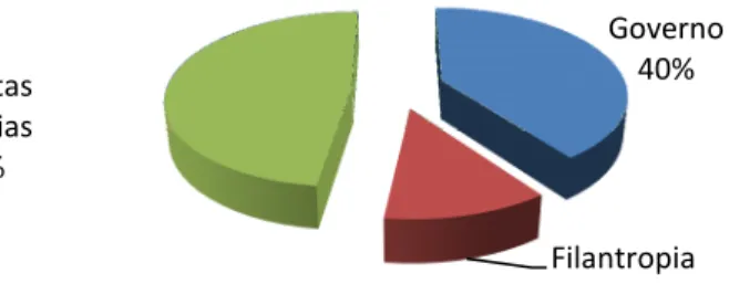 Figura 3 – Composição da força de trabalho por funções da sociedade civil  O pessoal remunerado e os voluntários aparecem distribuídos de forma similar