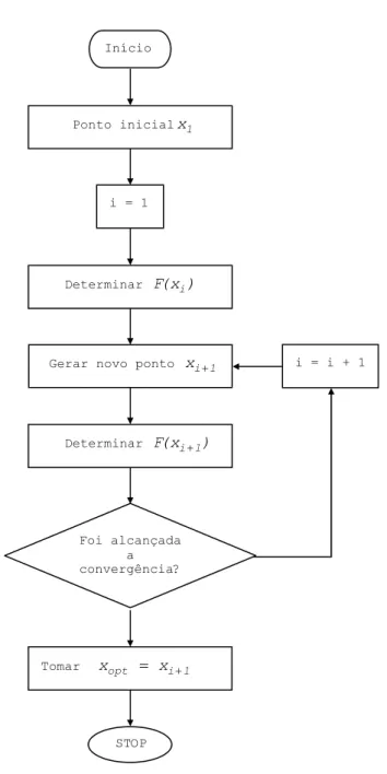 Figura 4.1 – Esquema geral da optimização iterativa. 