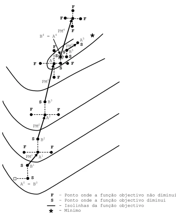 Figura  4.2  –  Exemplificação  das  trajectórias  de  Hooke  e  Jeeves  (Monro).  * S S S F PM3A2PM2B1S S PM5F F F PM4B5A3F F F B2PM1  A1A0 = B0S S F F F F B3S F B4 = A4A5S 