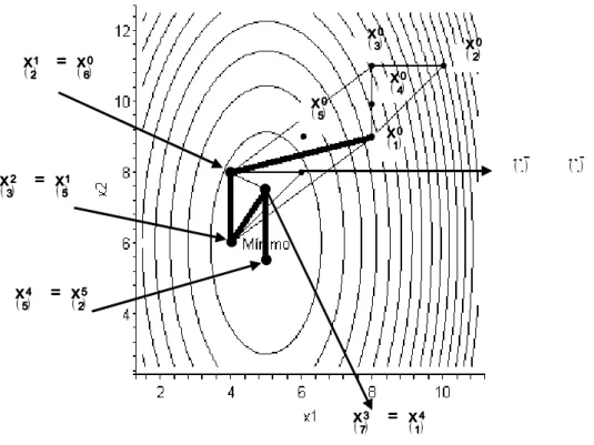 Figura 4.4 – Exemplificação da trajectória de Nelder e Mead. 
