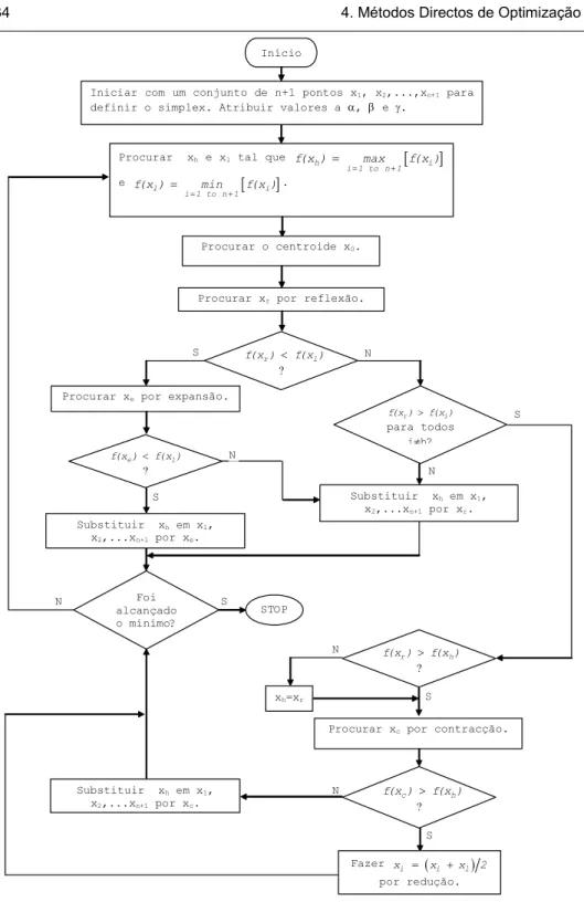 Figura 4.5 – Método de Nelder e Mead. 