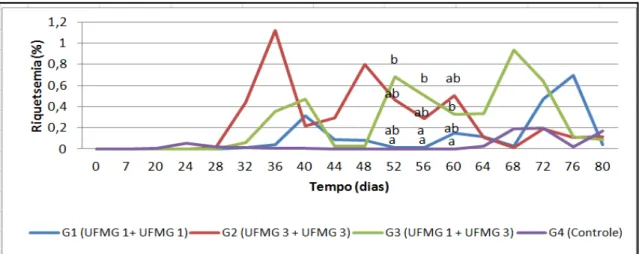 Figura 9: Avaliação dos efeitos pós-vacinais (riquetsemia média de A. marginale) em bezerras de um a 43  dias de vida, submetidas a 4 protocolos distintos de inoculação (G1: Amostra UFMG 1 + UFMG 1; G2: 