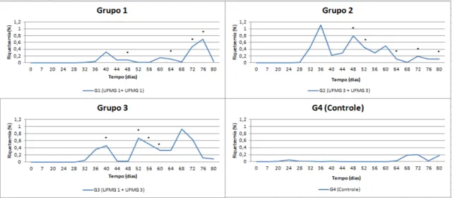 Figura 10: Avaliação dos efeitos pós-vacinais (riquetsemia média de A. marginale) em bezerras de um a  43 dias de vida, submetidas a 4 protocolos distintos de inoculação (G1: Amostra UFMG 1 + UFMG 1; G2: 