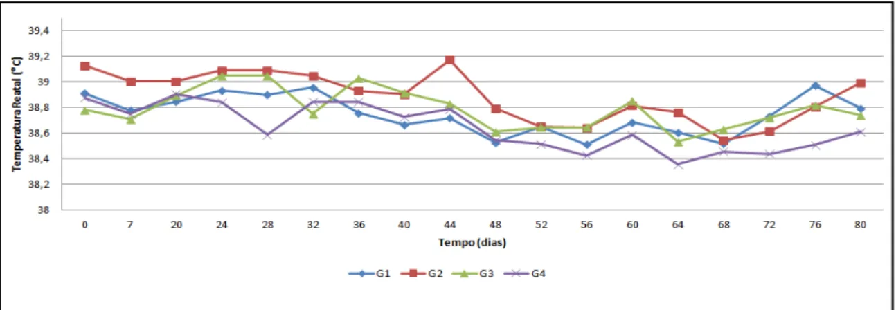 Figura 11: Dinâmica da temperatura retal durante o tempo de avaliação dos efeitos pós-vacinais (0 a 80  dias do experimento)