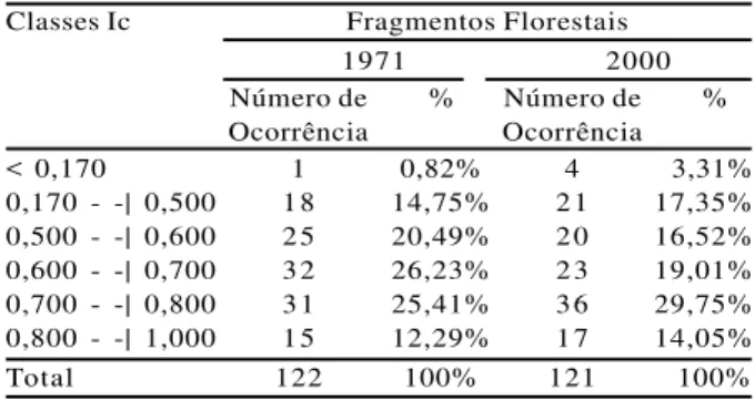 Tabela 3 – Classes de índice de circularidade  dos fragmentos florestais do Município de Jaboticabal, Estado de São Paulo