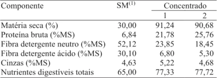 Tabela 1. Composição dos alimentos fornecidos aos animais utilizados no experimento.