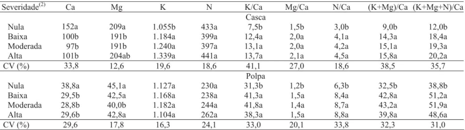 Tabela 1. Composição química (mg kg -1 ) e relações nutricionais na casca e na polpa dos frutos da cultivar Gala com diferentes severidades de incidência de “bitter pit” (1) .