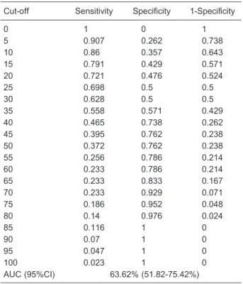 Figure 2. Receiver operating characteristic curve analysis for Gleason scores. AUC: area under the curve.