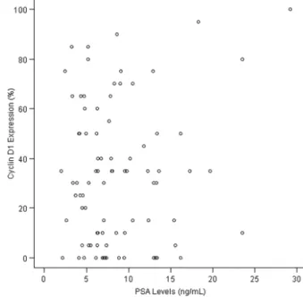 Figure 4. Relationship between cyclin D1 expression and preoperative prostate-specific antigen (PSA) levels.