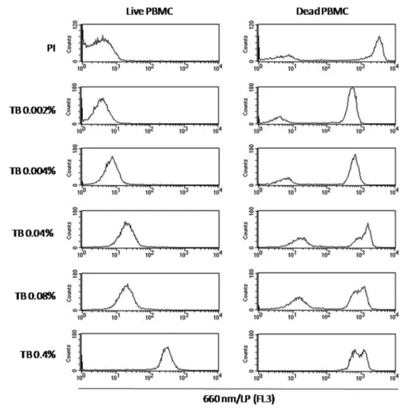 Figure 4. Histogram analysis of the trypan blue (TB) exclusion assay by flow cytometry to evaluate TB (at 0.002%, w/v) incorporation by live cells 0 (A), 5 (B), 10 (C), 20 (D), and 30 (E) min after dye addition.