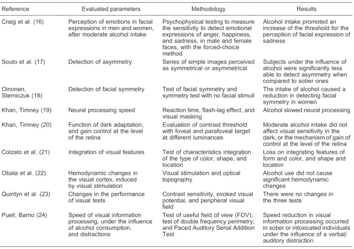 Table 1. Systematic review of articles grouped by reference, evaluated parameters, methodology, and results.