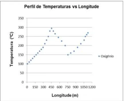 Figura 4.3. Gráfico do perfil de temperaturas versus a longitude do reactor 