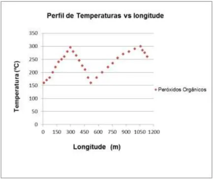 Figura 4.4. Gráfico com o perfil de temperaturas versus a longitude do reactor 