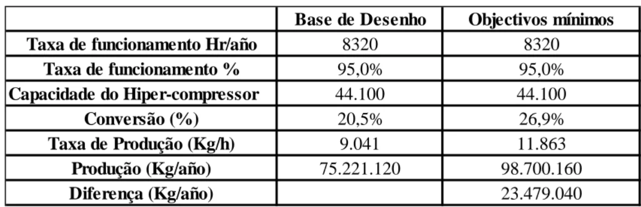Tabela 5.1. Bases de Desenho e objectivos  