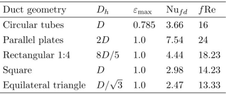 Table 2.1: Hydraulic diameter, maximum duct fraction and fully developed flow Nusselt number and friction factor for different duct geometries.