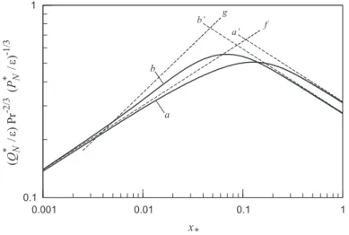 Fig. 2.2: Variation of dimensionless heat transfer density with x ∗ for (a) circular tubes and (b) parallel plates ducts with K SC = K SE = 0 and Pr = 0.7.