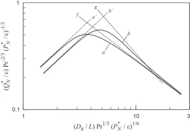 Fig. 2.4: Variation of dimensionless heat transfer density with the hydraulic diameter for (a) circular tubes and (b) parallel plates ducts with K SC = K SE = 0 and Pr = 0.7.