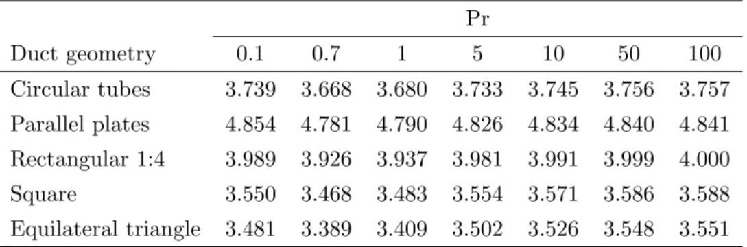 Table 2.3: Optimum hydraulic diameter (D h /L) opt Pr 1/3 (P N ∗ /ε) 1/6 for different duct geometries and Pr numbers with K SC =K SE = 0.