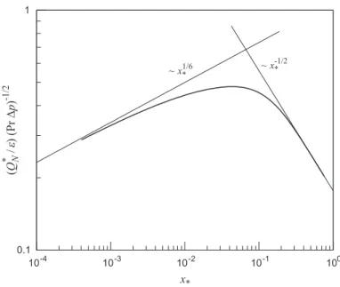 Fig. 3.2: Heat transfer asymptotes as function of dimensionless thermal length at fixed pressure drop.