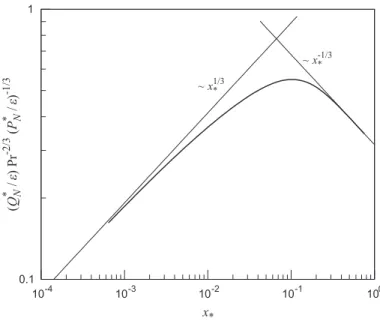 Fig. 3.3: Heat transfer asymptotes as function of dimensionless thermal length at fixed pumping power.