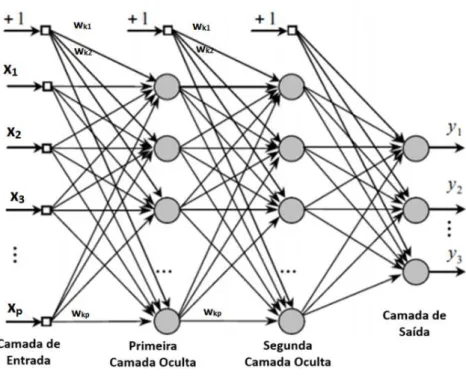 Figura 4.6 – Rede neuronal MLP. (Maia, 2015)