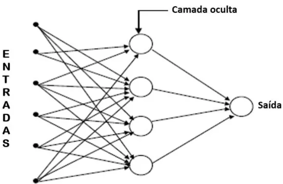 Figura 4.7 – Arquitetura da rede n˜ ao recorrente feedforward. Fonte: (Vellasco, 2007)